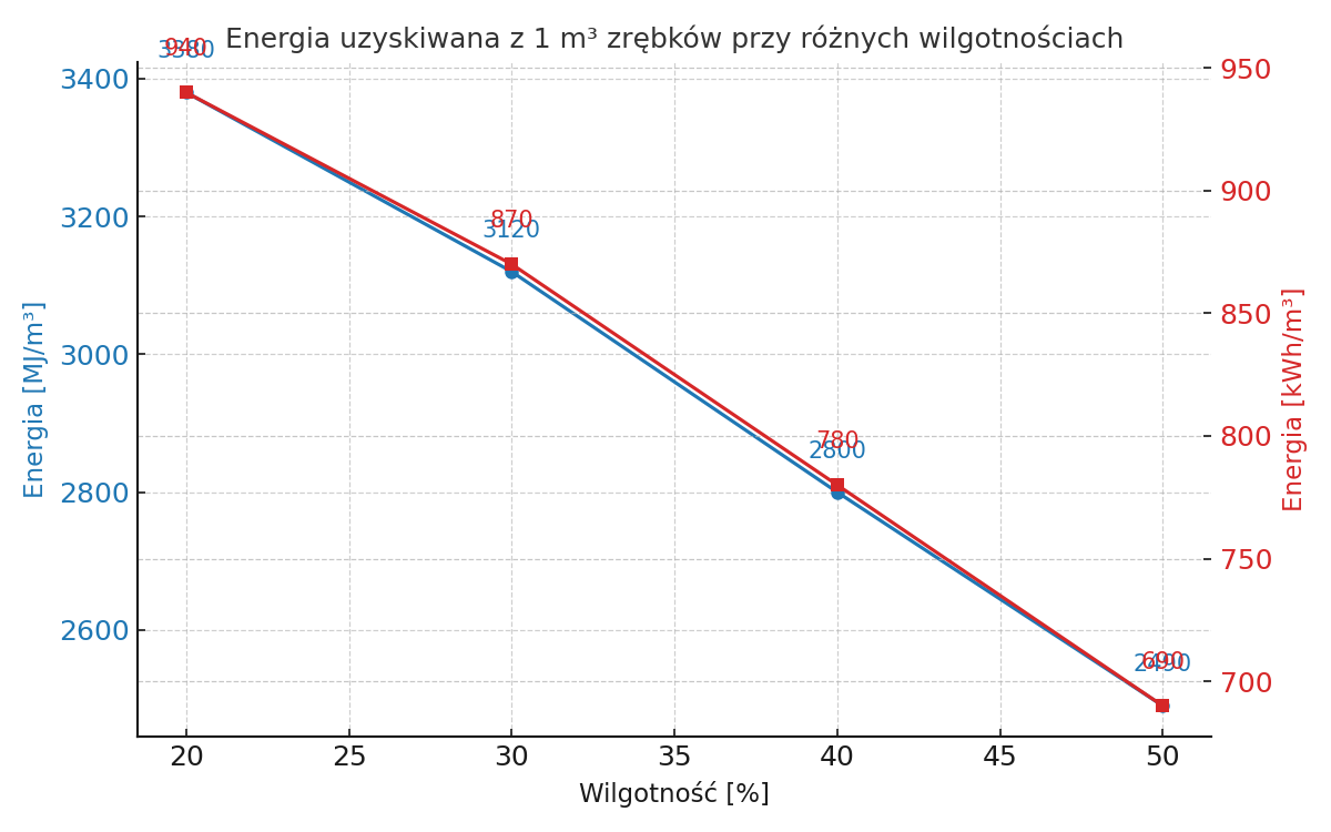 Wykres: energia z 1 m³ zrębki drzewnej w MJ/m³ i kWh/m³ przy wilgotności 20–50%